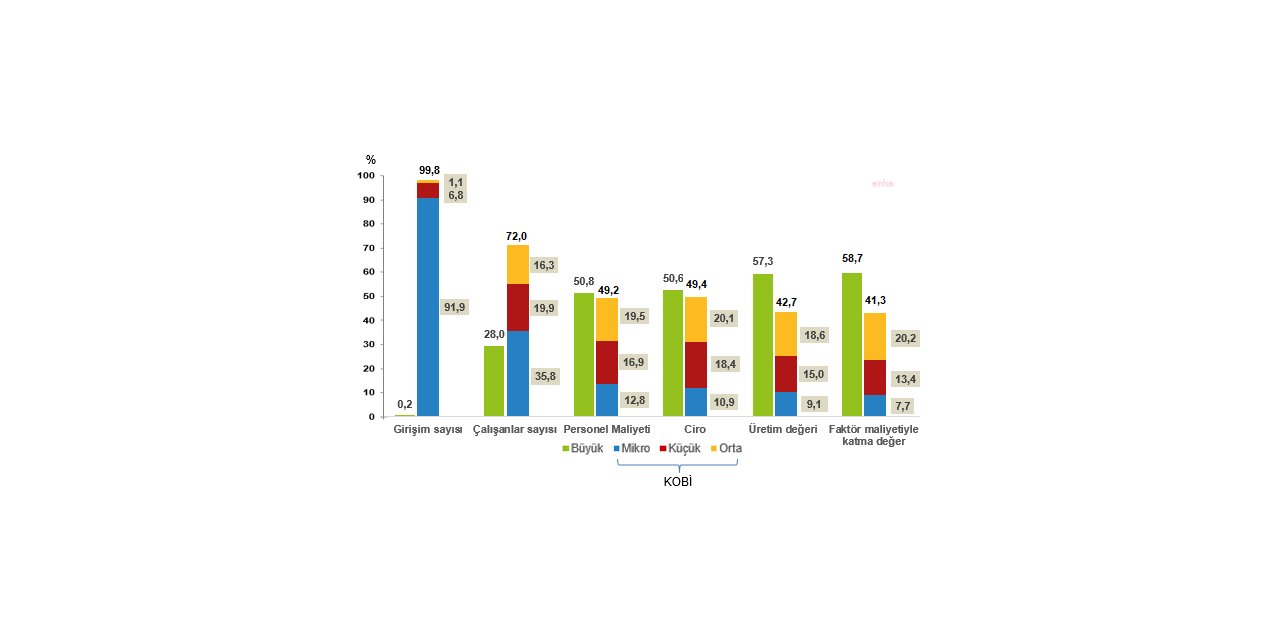 TÜİK: KOBİ'LER 2020'DE TOPLAM GİRİŞİM SAYISININ YÜZDE 99,8'İNİ, İSTİHDAMIN YÜZDE 72'SİNİ OLUŞTURDU