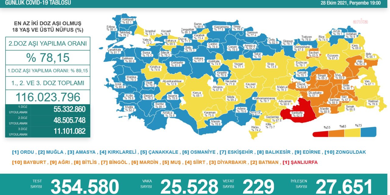 KORONAVİRÜS NEDENİYLE 229 KİŞİ DAHA HAYATINI KAYBETTİ