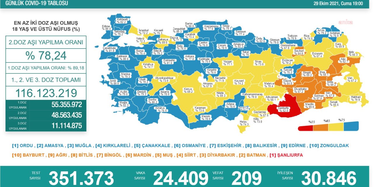KORONAVİRÜS NEDENİYLE 209 KİŞİ DAHA HAYATINI KAYBETTİ