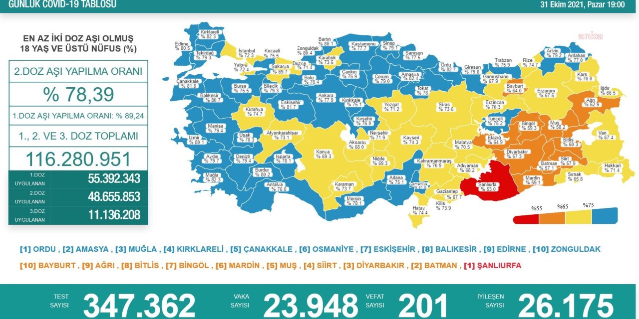 KORONAVİRÜS NEDENİYLE 201 KİŞİ HAYATINI KAYBETTİ