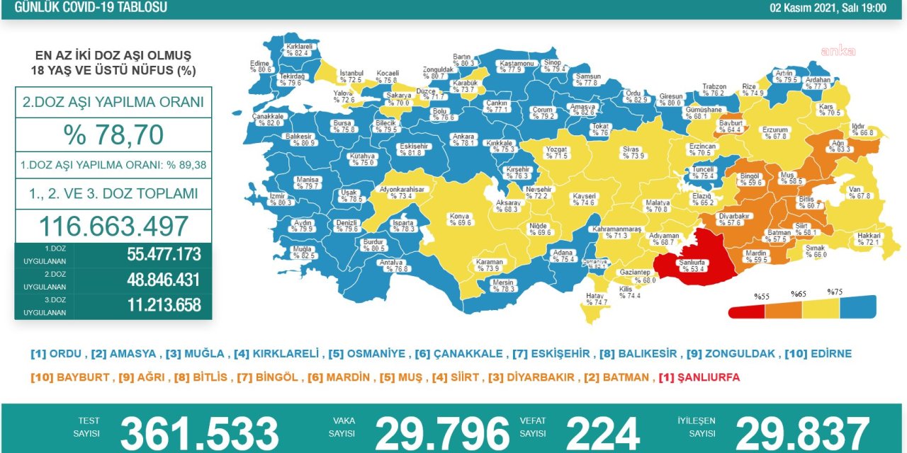 KORONAVİRÜS NEDENİYLE 224 KİŞİ DAHA YAŞAMINI YİTİRDİ