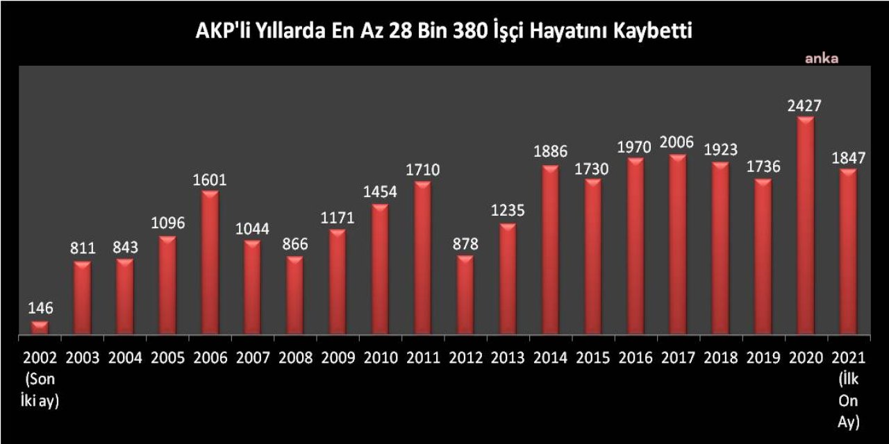 İSİG MECLİSİ: AKP İKTİDARI BOYUNCA EN AZ 28 BİN 380 İŞÇİ HAYATINI KAYBETTİ