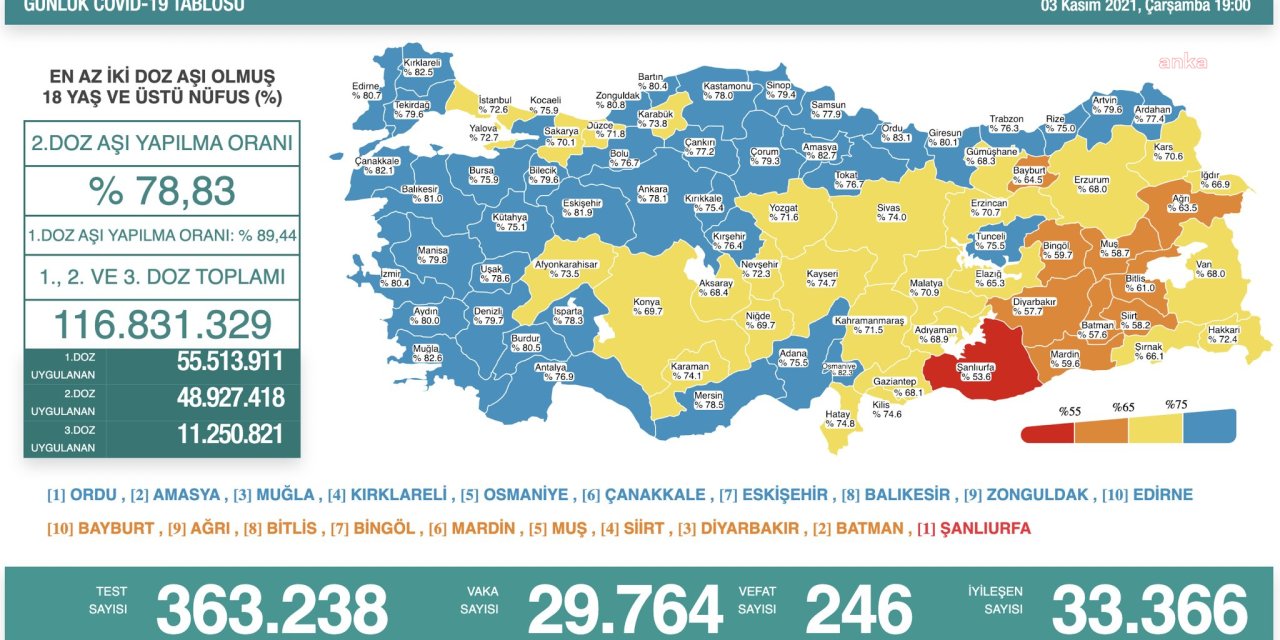 KORONAVİRÜS NEDENİYLE 246 KİŞİ DAHA YAŞAMINI YİTİRDİ