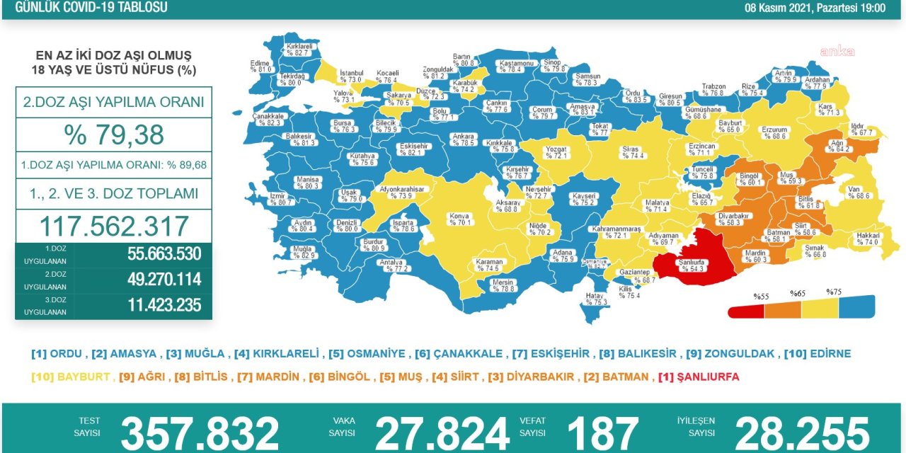 KORONAVİRÜS NEDENİYLE 187 KİŞİ DAHA YAŞAMINI YİTİRDİ