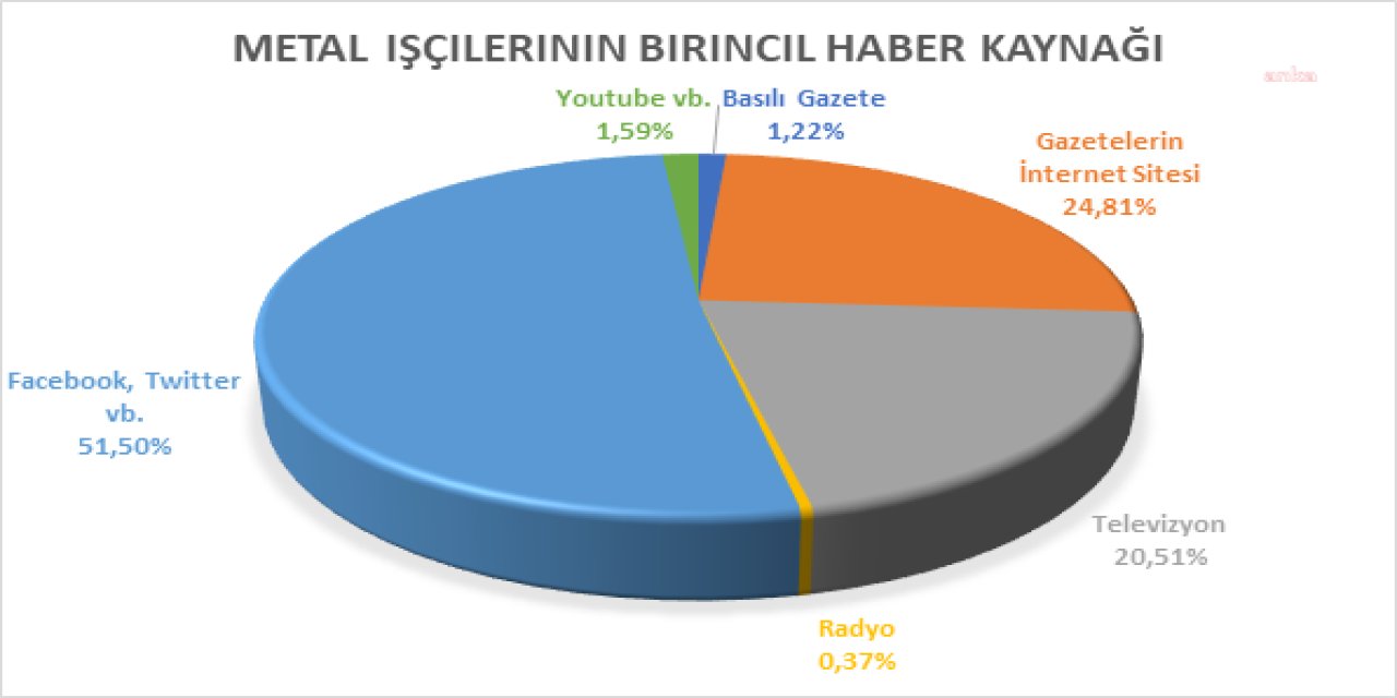BİSAM: "METAL İŞÇİLERİ COVİD-19 SÜRECİNDE EKONOMİK TEDBİRLERDEN MEMNUNİYETSİZ"