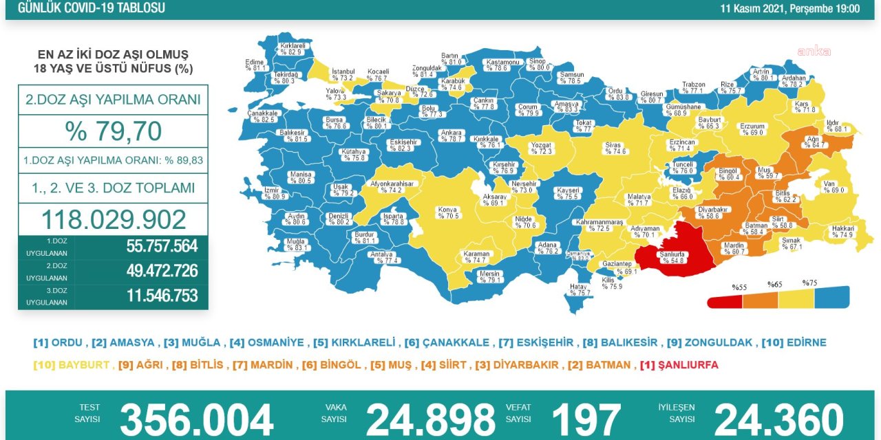 KORONAVİRÜSTE BUGÜN: 197 KİŞİ DAHA HAYATINI KAYBETTİ