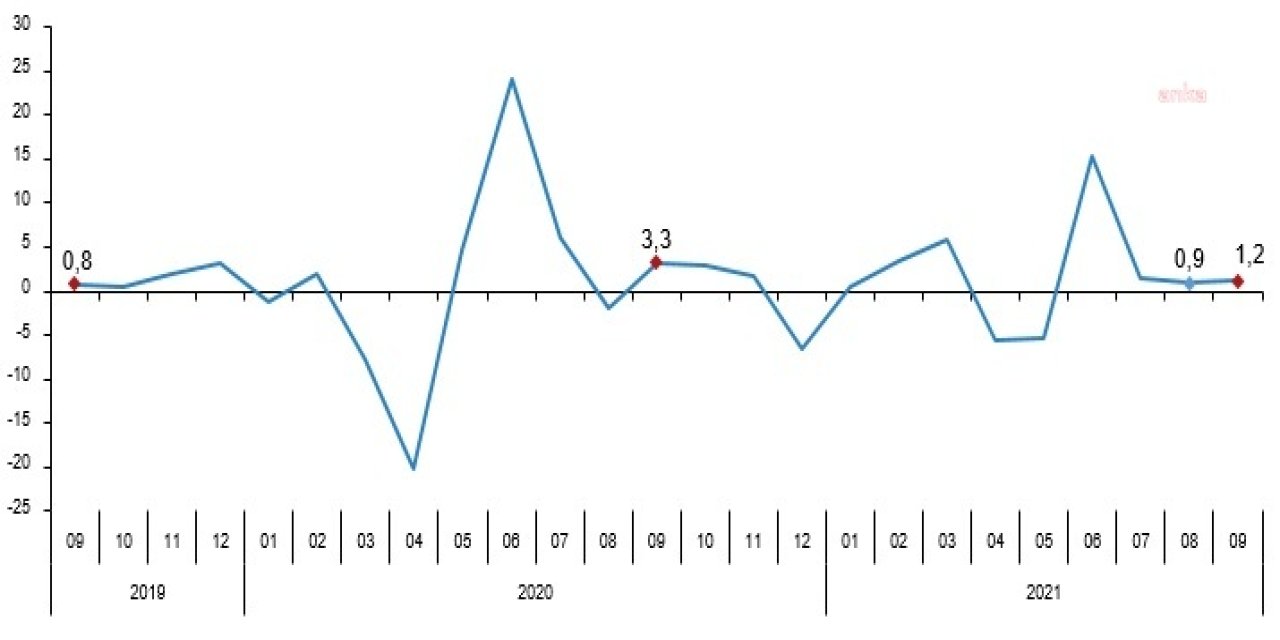 PERAKENDE SATIŞ HACMİ EYLÜLDE YÜZDE 1,2 ARTTI