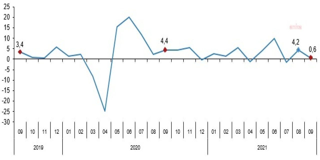 TÜİK: TOPLAM CİRO EYLÜLDE YÜZDE 0,6 ARTTI