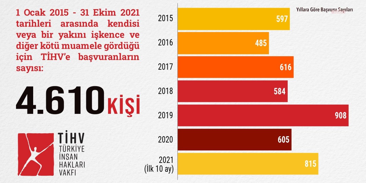 TİHV'DEN BAKAN GÜL'E 'İŞKENCE' YANITI: "İNKAR ETMEK CEZASIZLIK POLİTİKASIDIR. CEZASIZLIK VARSA İŞKENCE DE VARDIR"