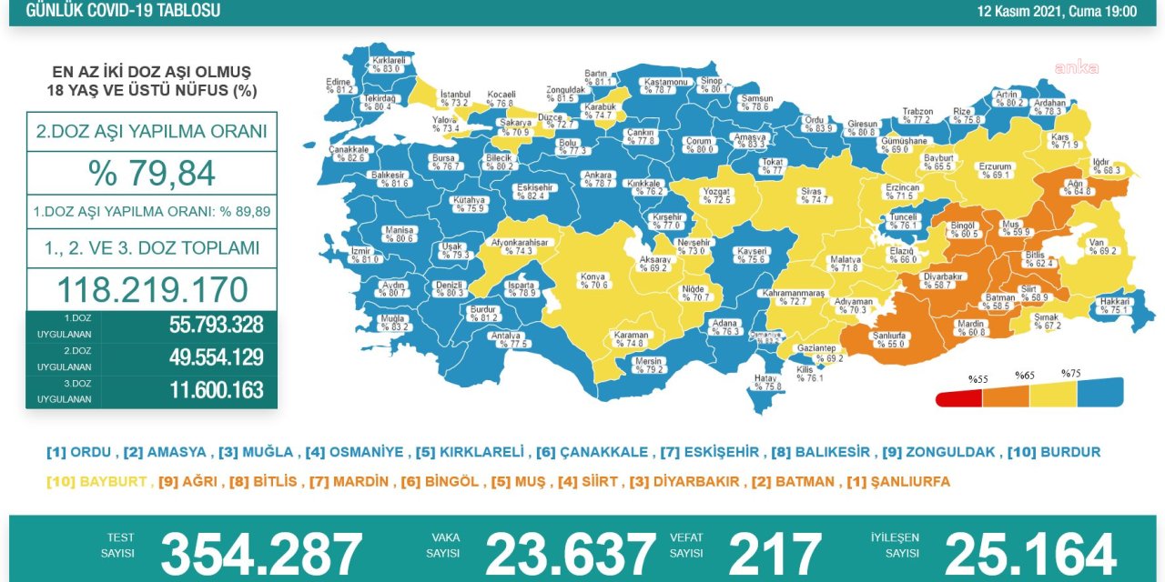 KORONAVİRÜSTE BUGÜN: 217 KİŞİ DAHA HAYATINI KAYBETTİ