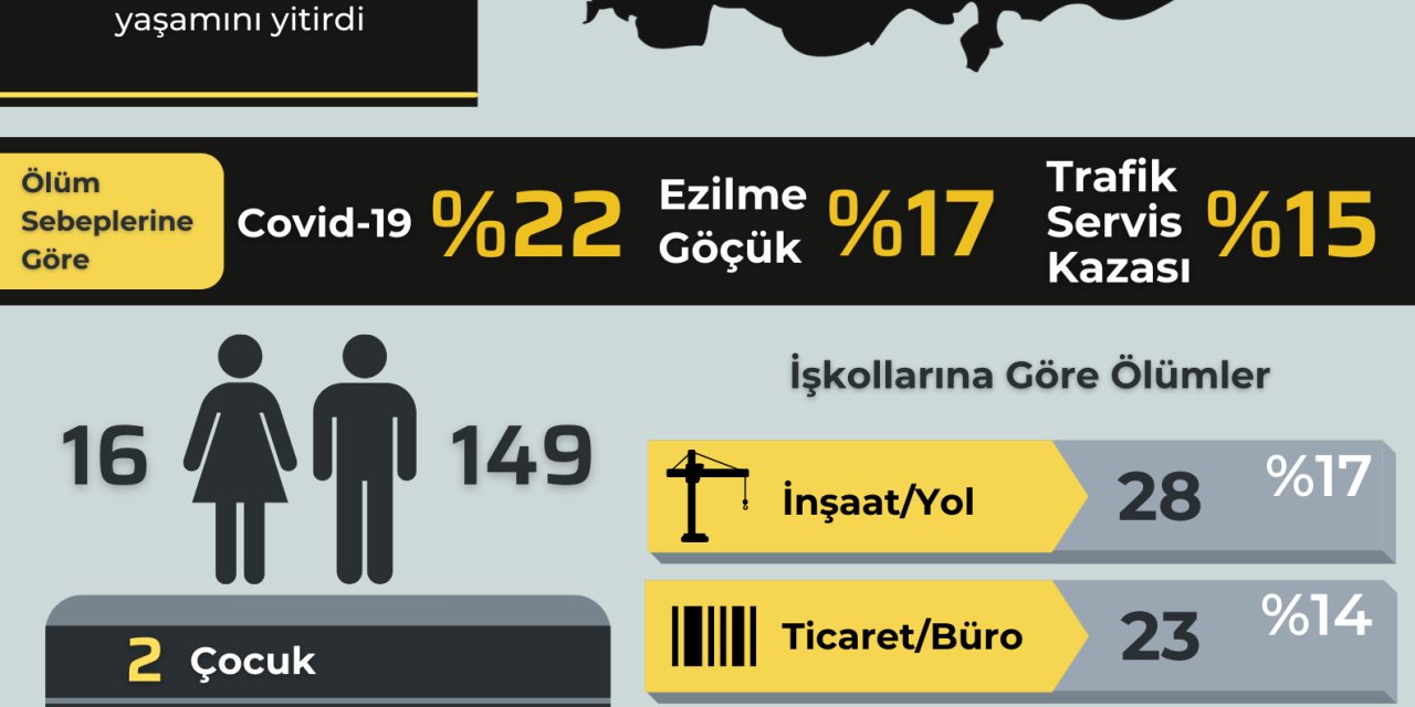 İSİG MECLİSİ EKİM RAPORU: 2'Sİ ÇOCUK EN AZ 165 İŞÇİ HAYATINI KAYBETTİ