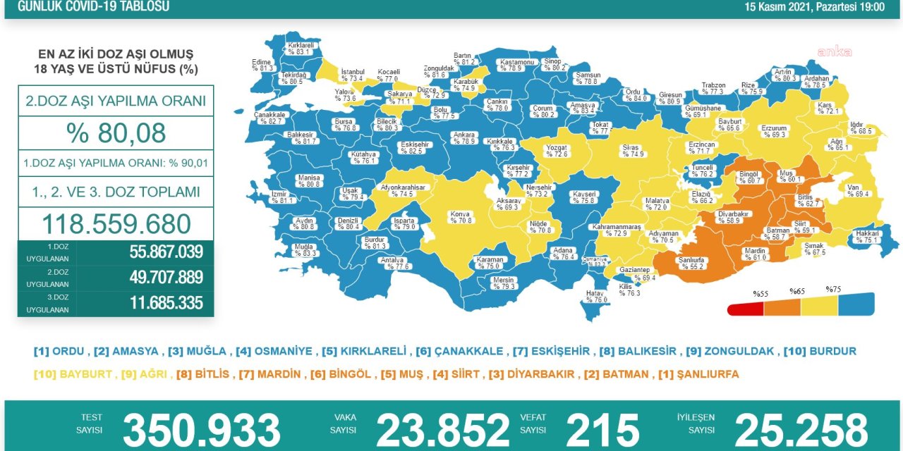 KORONAVİRÜS NEDENİYLE 215 KİŞİ DAHA YAŞAMINI YİTİRDİ
