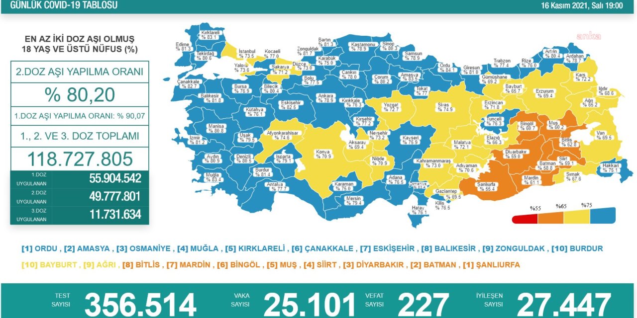 KORONAVİRÜS NEDENİYLE 227 KİŞİ YAŞAMINI YİTİRDİ