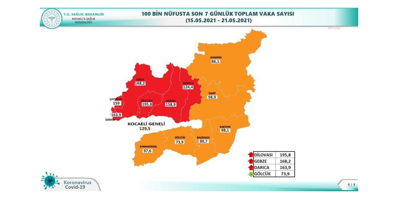 KOCAELİ’NİN SANAYİİLÇELERİNDE COVİD-19 RİSKİ YÜKSEK