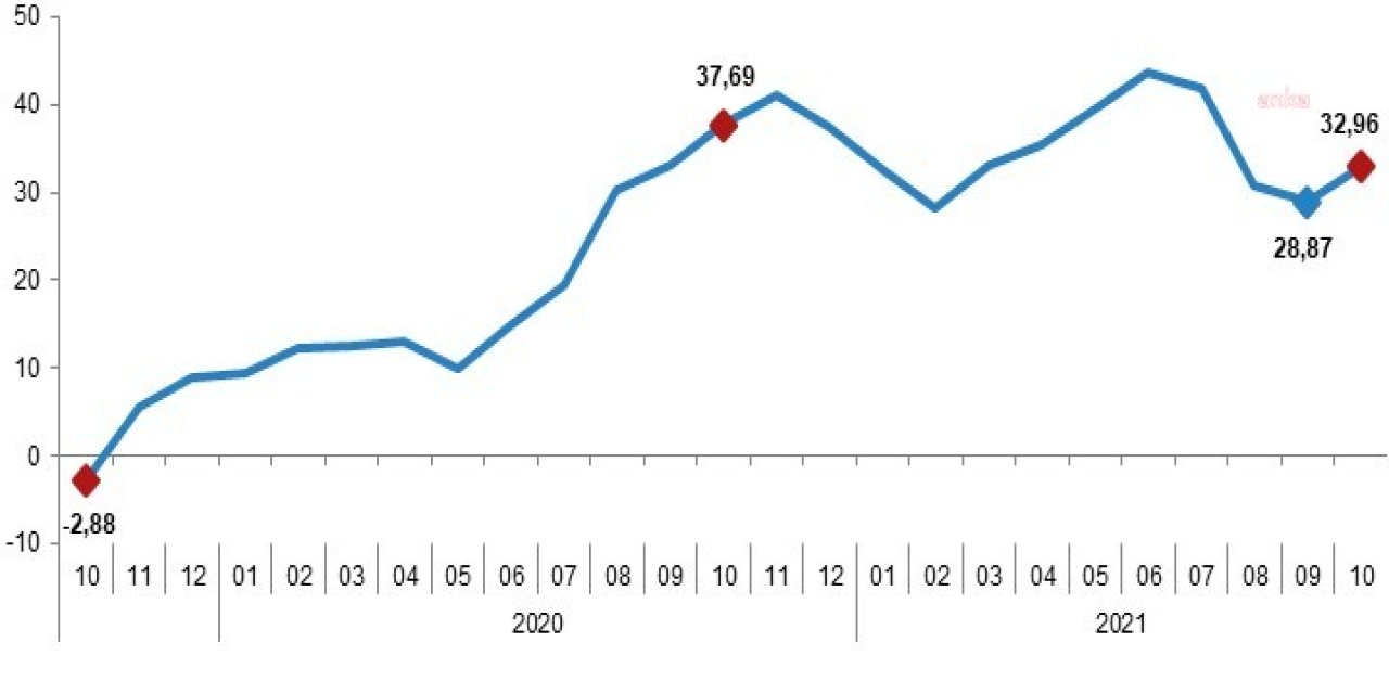 TÜİK: YURT DIŞI ÜRETİCİ FİYAT ENDEKSİ EKİM AYINDA YÜZDE 7,93 ARTTI