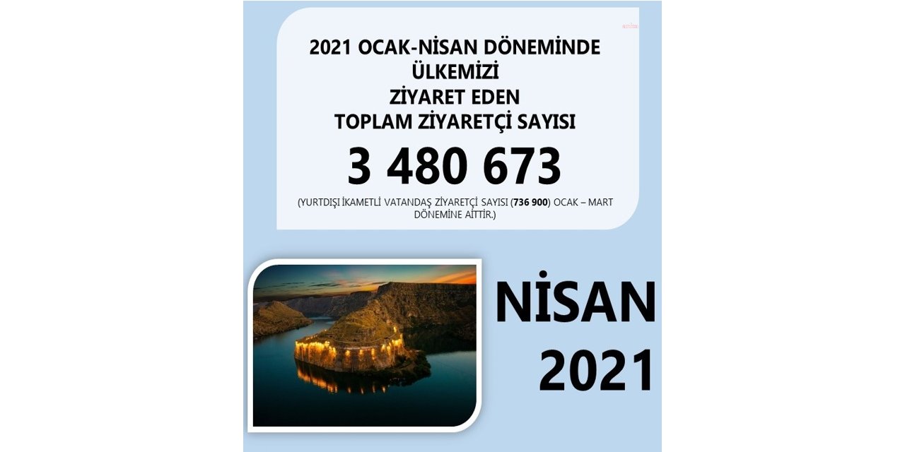 DÖRT AYDA TÜRKİYE'YE EN ÇOK ZİYARETÇİ 552 BİN 48 KİŞİİLE RUSYA'DAN GELDİ