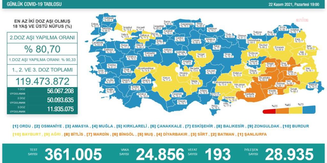 KORONAVİRÜSTE BUGÜN: 193 KİŞİ DAHA HAYATINI KAYBETTİ