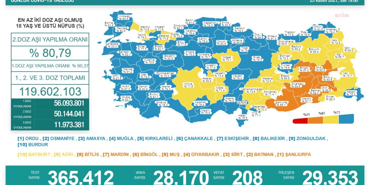 KORONAVİRÜS NEDENİYLE 208 KİŞİ HAYATINI KAYBETTİ