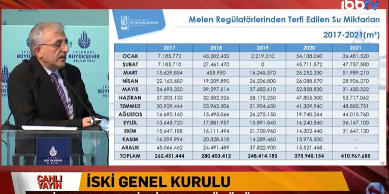 İSKİ GENEL MÜDÜRÜ MERMUTLU: “MELEN BARAJI’NIN GECİKMESİ NEDENİYLE İSKİ, 5 YILDA 460 MİLYON TL FAZLADAN BİR ENERJİ BEDELİ ÖDEDİ”