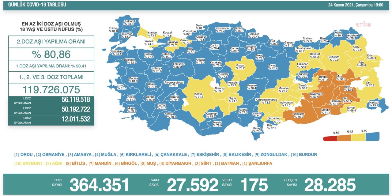 KORONAVİRÜSTE BUGÜN: 175 KİŞİ DAHA HAYATINI KAYBETTİ