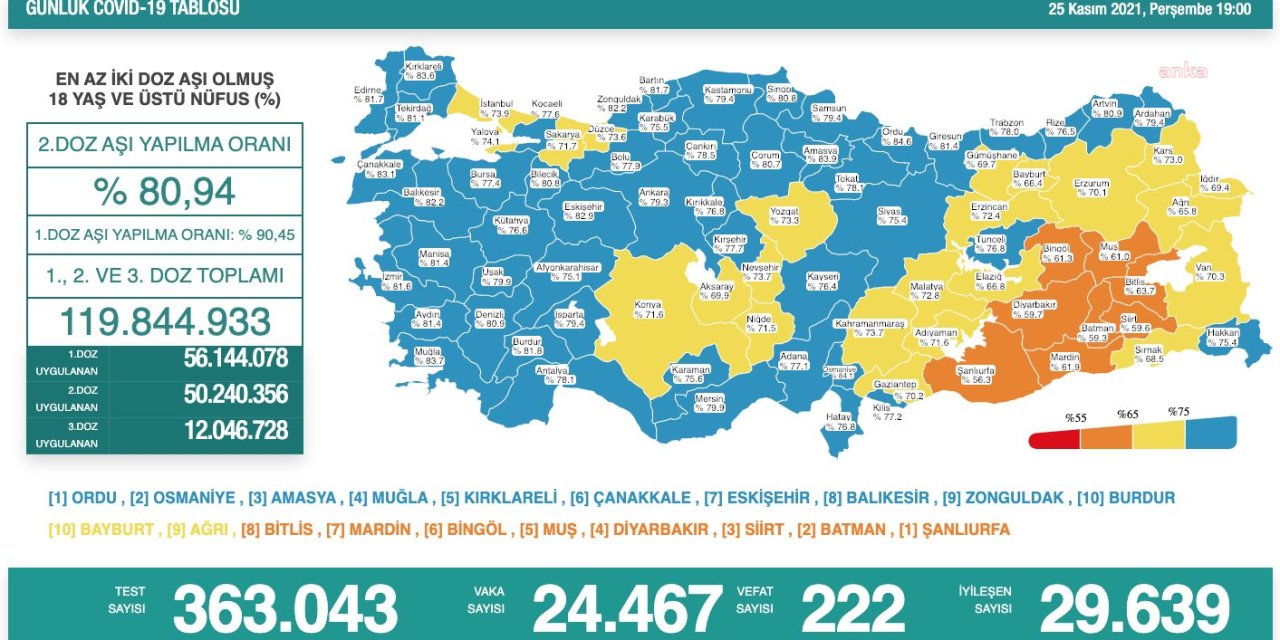 KORONAVİRÜS NEDENİYLE 222 KİŞİ YAŞAMINI YİTİRDİ