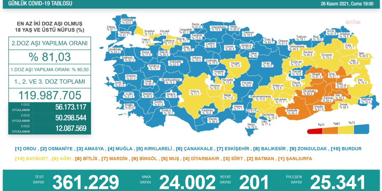 KORONAVİRÜSTE BUGÜN: 201 KİŞİ DAHA HAYATINI KAYBETTİ