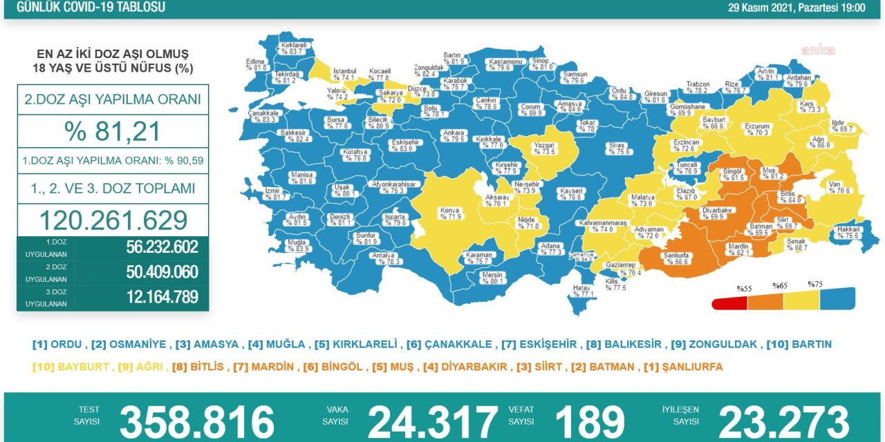 KORONAVİRÜS NEDENİYLE 189 KİŞİ YAŞAMINI YİTİRDİ
