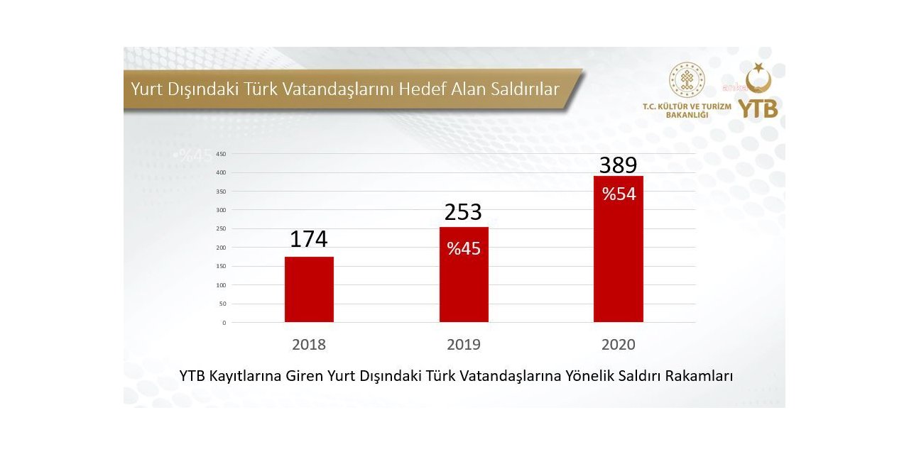 TURİZM BAKANLIĞI VERİLERİ: "YURT DIŞINDAKİ TÜRKLERE SALDIRI YÜZDE 54 ARTTI"