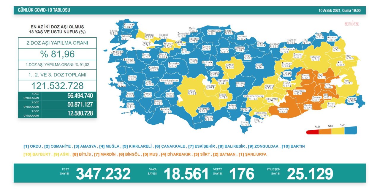 KORONAVİRÜS NEDENİYLE 176 KİŞİ HAYATINI KAYBETTİ