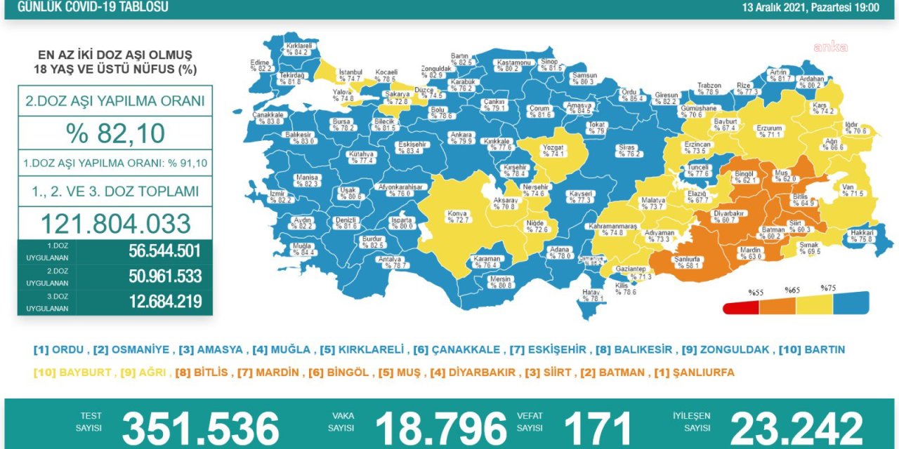 KORONAVİRÜSTE BUGÜN: 171 KİŞİ YAŞAMINI YİTİRDİ