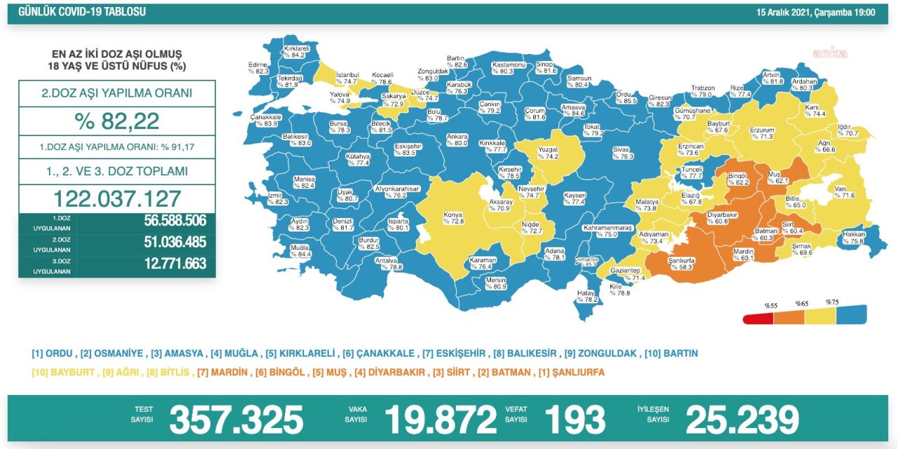 KORONAVİRÜS NEDENİYLE 193 KİŞİ YAŞAMINI YİTİRDİ