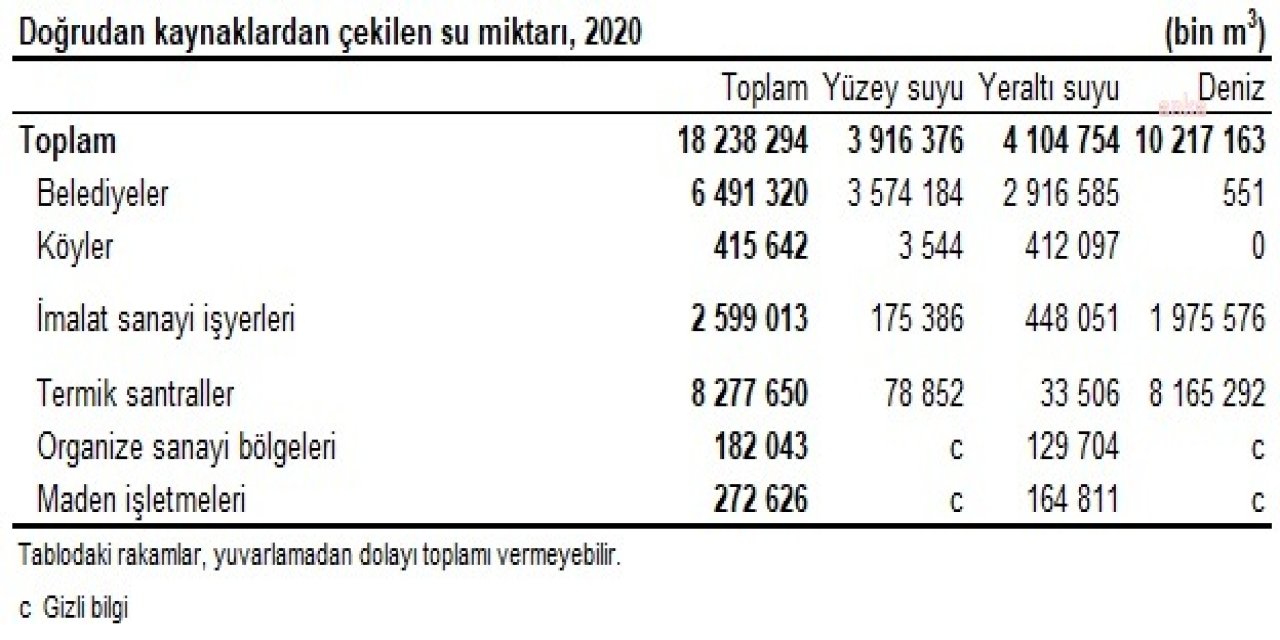 TÜİK: 2020'DE NÜFUSUN YÜZDE 10,7'Sİ KANALİZASYON ŞEBEKESİNDEN YARARLANAMADI