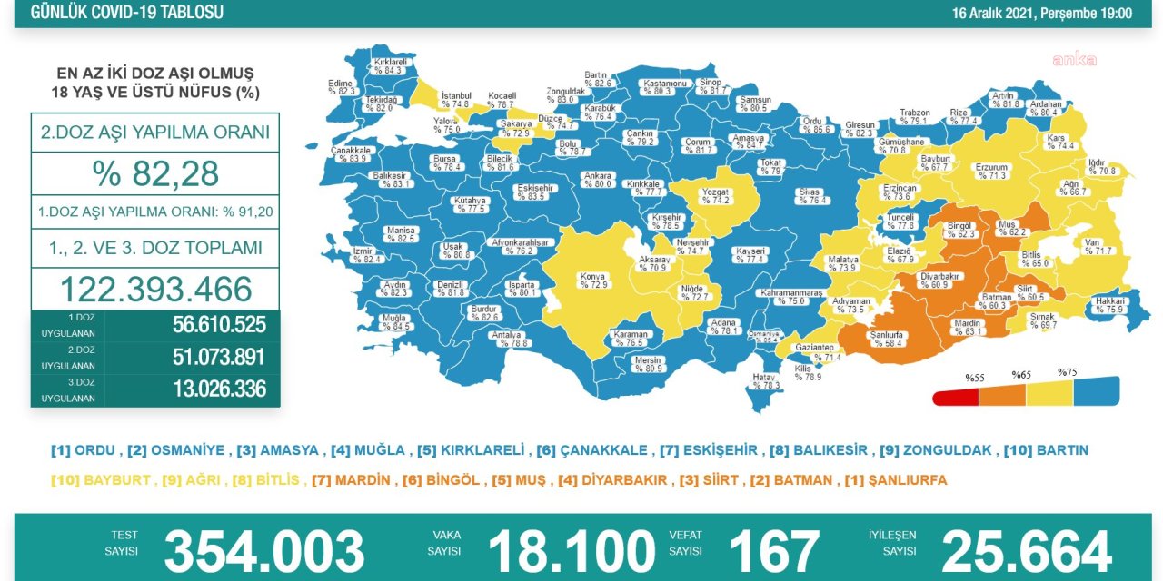 KORONAVİRÜS NEDENİYLE 167 KİŞİ YAŞAMINI YİTİRDİ