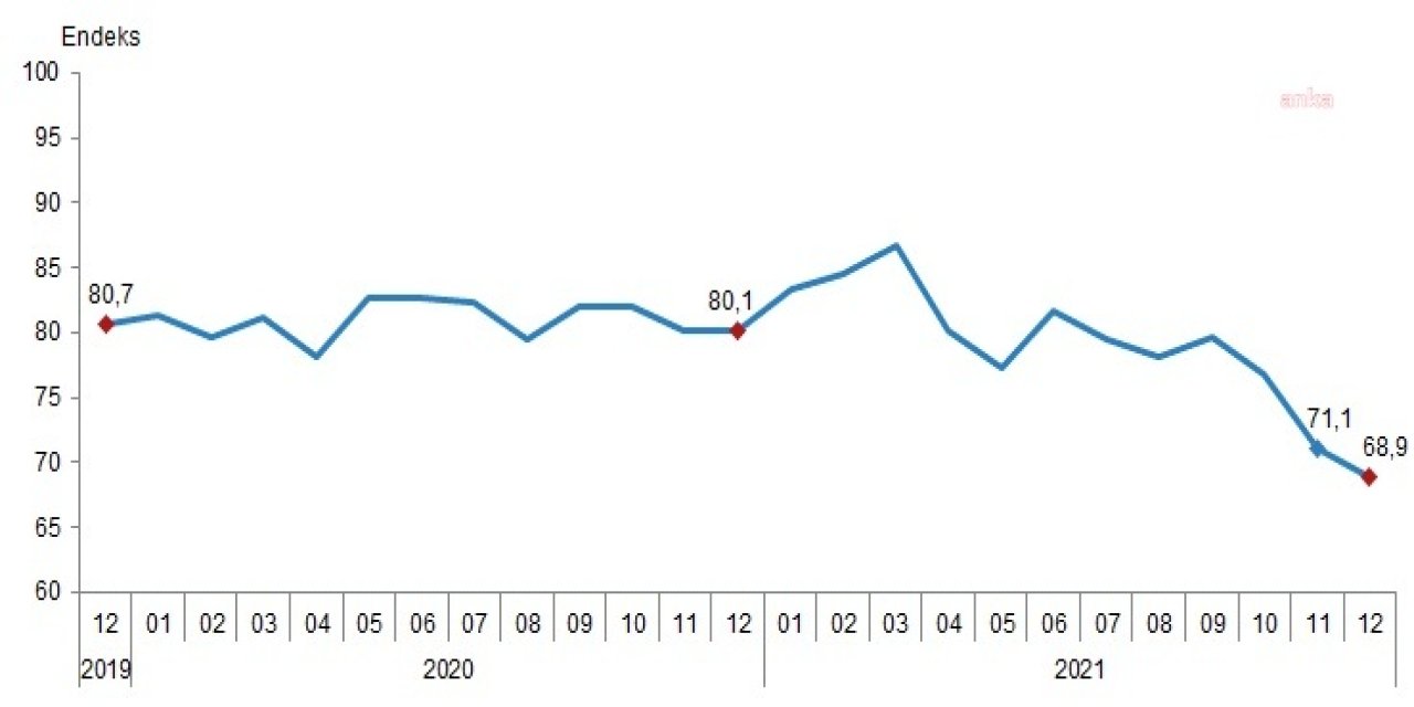 TÜKETİCİ GÜVENİ ARALIK AYINDA YÜZDE 3,1 GERİLEDİ