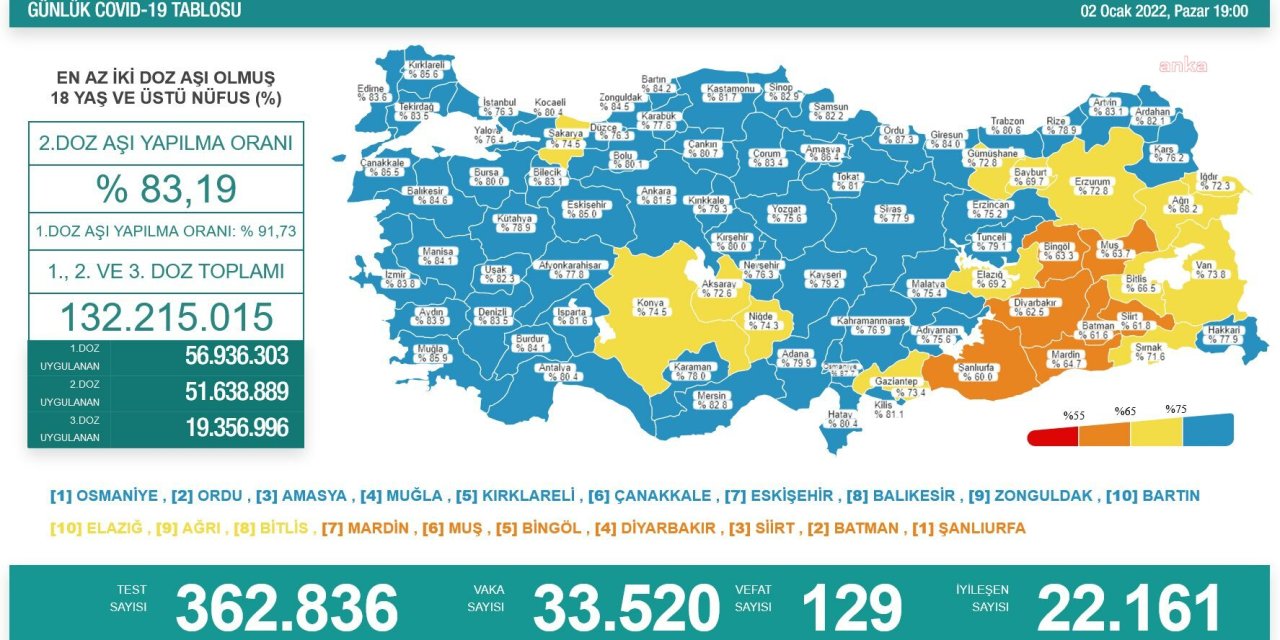 KORONAVİRÜSTE BUGÜN: 129 KİŞİ HAYATINI KAYBETTİ, 33 BİN 520 YENİ VAKA TESPİT EDİLDİ