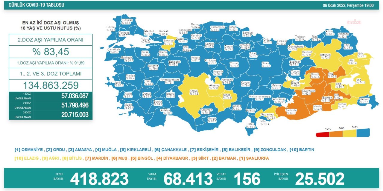 KORONAVİRÜSTE BUGÜN: 156 KİŞİ YAŞAMINI YİTİRDİ, 68 BİN 413 YENİ VAKA TESPİT EDİLDİ