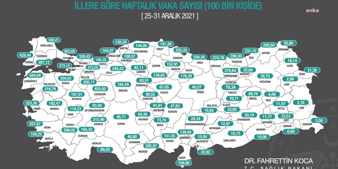 BAKAN KOCA İLLERE GÖRE VAKA SAYILARINI AÇIKLADI: HER 100 BİN KİŞİDE 825,92 VAKA İLE ESKİŞEHİR İLK SIRADA