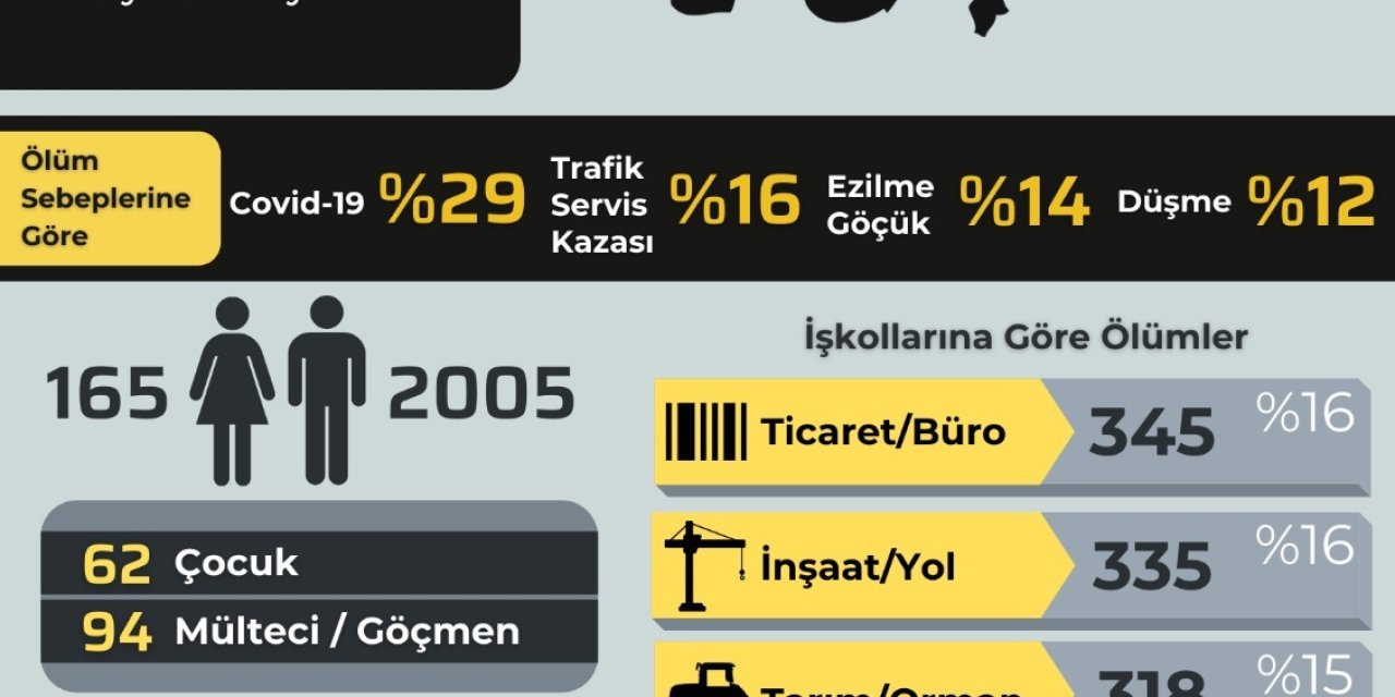 İSİG MECLİSİ: 2021'DE EN AZ 2 BİN 170 İŞÇİ HAYATINI KAYBETTİ