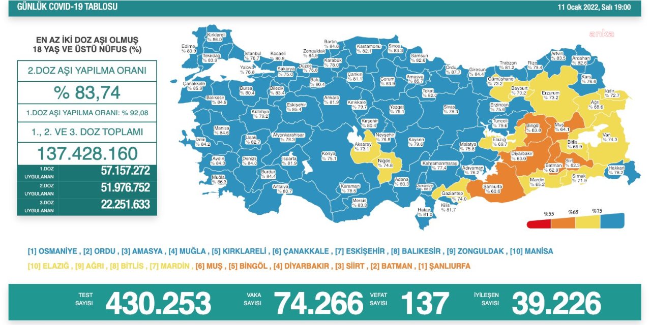 KORONAVİRÜSTE BUGÜN: 137 KİŞİ YAŞAMINI YİTİRDİ, 74 BİN 266 YENİ VAKA TESPİT EDİLDİ