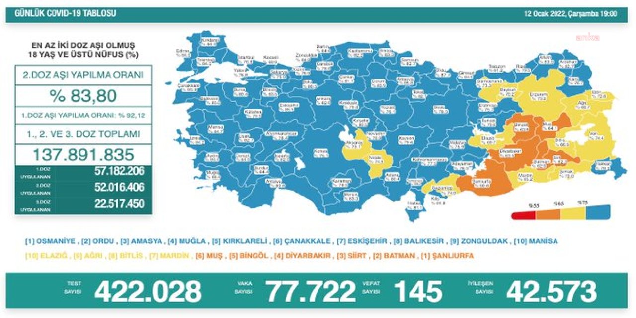 KORONAVİRÜSTE BUGÜN: 145 KİŞİ YAŞAMINI YİTİRDİ, 77 BİN 722 YENİ VAKA TESPİT EDİLDİ