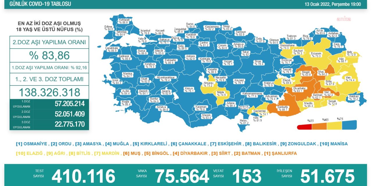 KORONAVİRÜSTE BUGÜN: 153 KİŞİ YAŞAMINI YİTİRDİ, 75 BİN 564 YENİ VAKA TESPİT EDİLDİ