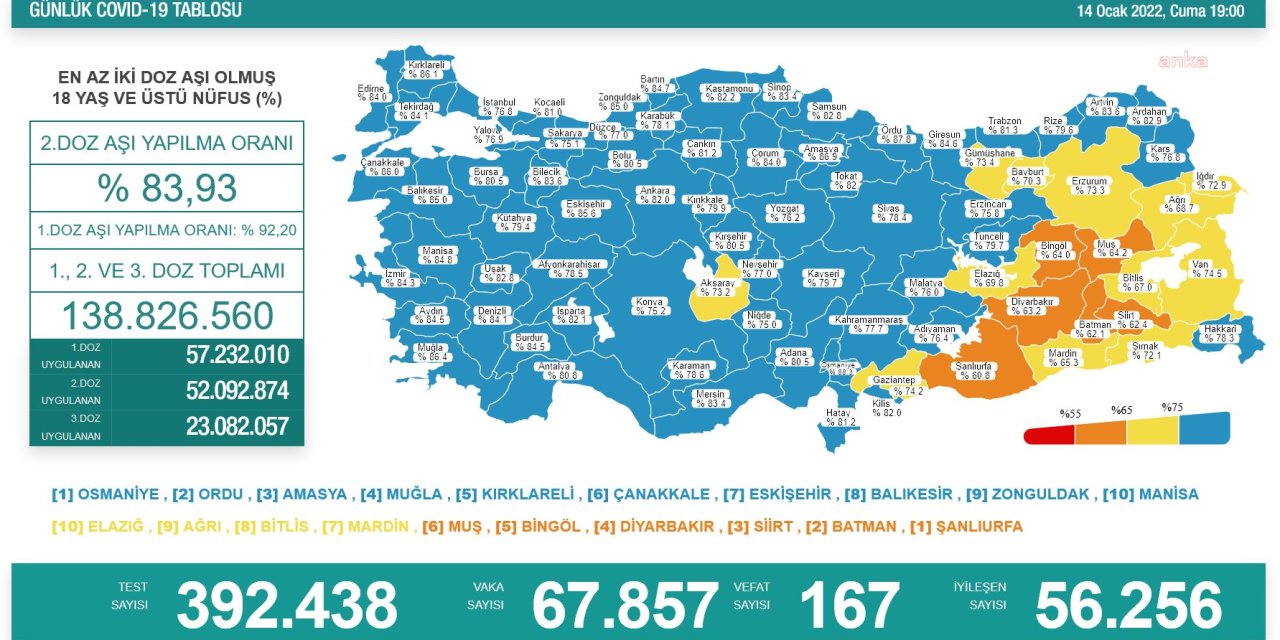 KORONAVİRÜSTE BUGÜN: 167 KİŞİ HAYATINI KAYBETTİ, 67 BİN 857 YENİ VAKA TESPİT EDİLDİ