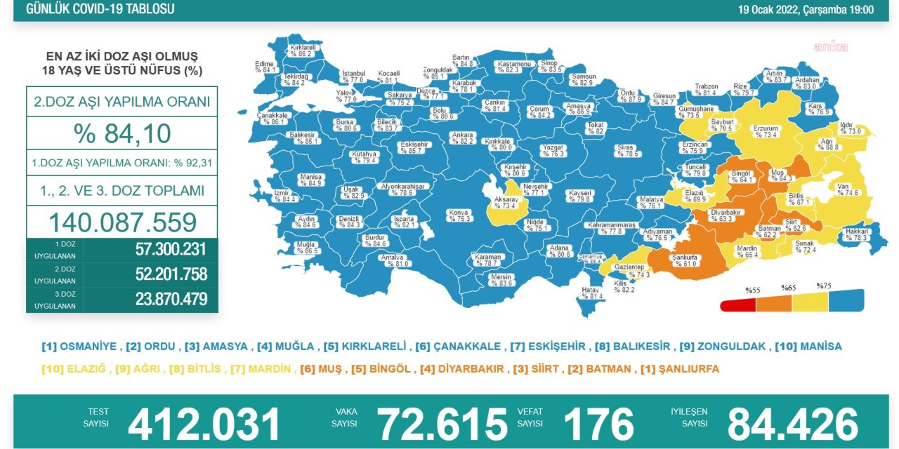 KORONAVİRÜSTE BUGÜN: 176 KİŞİ HAYATINI KAYBETTİ, 72 BİN 615 YENİ VAKA TESPİT EDİLDİ