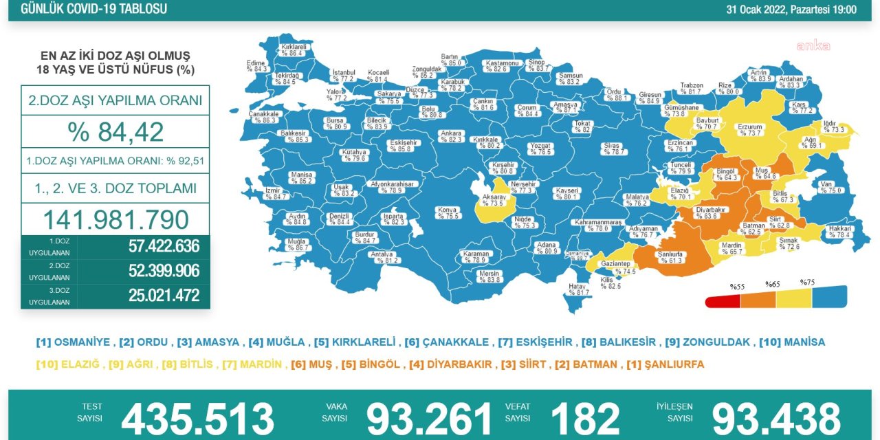 KORONAVİRÜSTE BUGÜN: 182 KİŞİ HAYATINI KAYBETTİ, 93 BİN 261 YENİ VAKA TESPİT EDİLDİ
