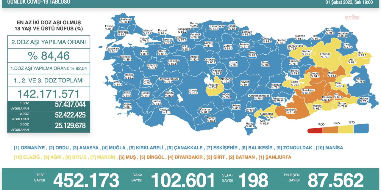 KORONAVİRÜS VAKA SAYISINDA YENİ ZİRVE: 102 BİN 601 YENİ VAKA TESPİT EDİLDİ