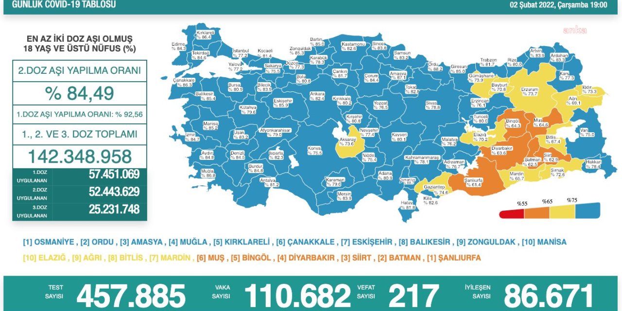 KORONAVİRÜSTE BUGÜN: 217 KİŞİ HAYATINI KAYBETTİ, 110 BİN 682 YENİ VAKA TESPİT EDİLDİ