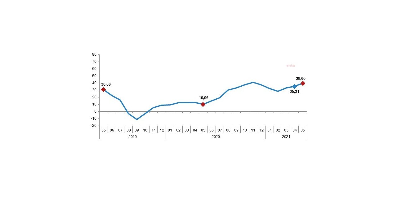 YURT DIŞI ÜRETİCİ FİYAT ENDEKSİ YÜZDE 39,60 ARTTI