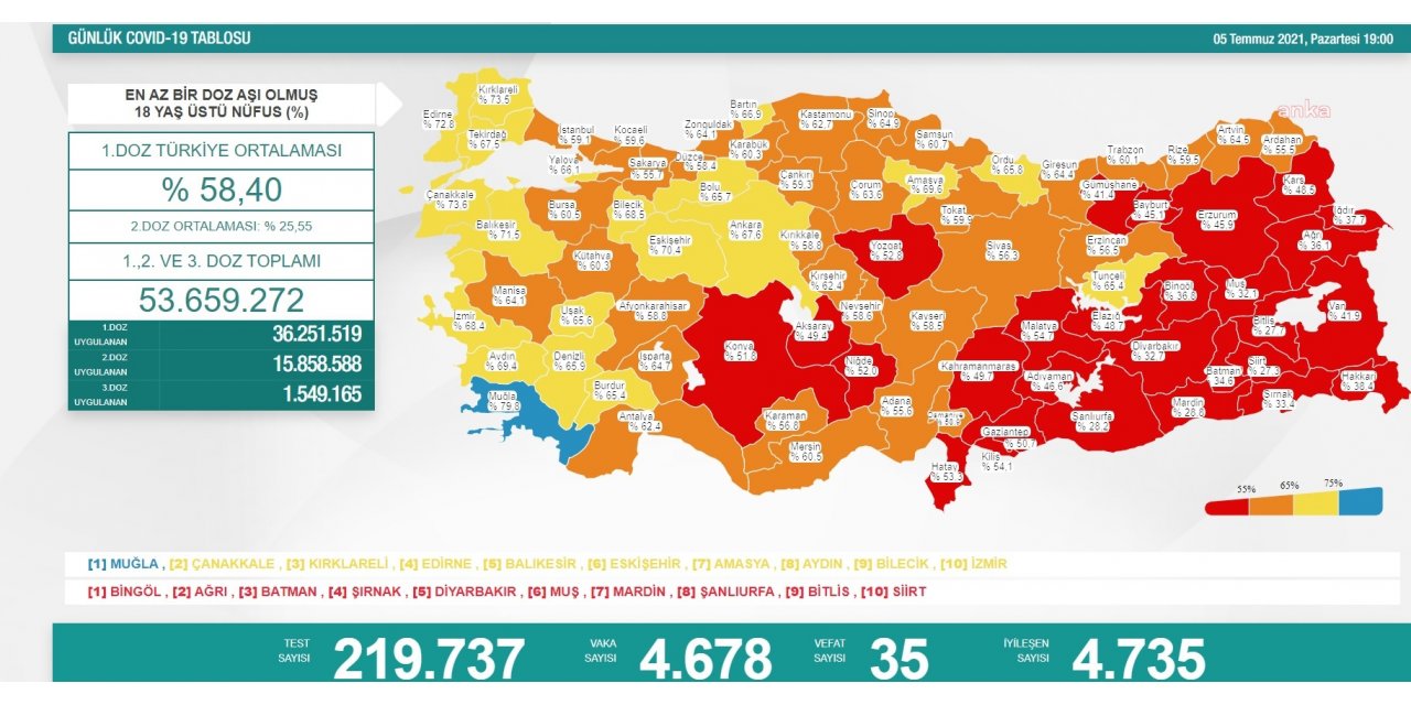 KORONAVİRÜS NEDENİYLE 35 KİŞİ DAHA HAYATINI KAYBETTİ