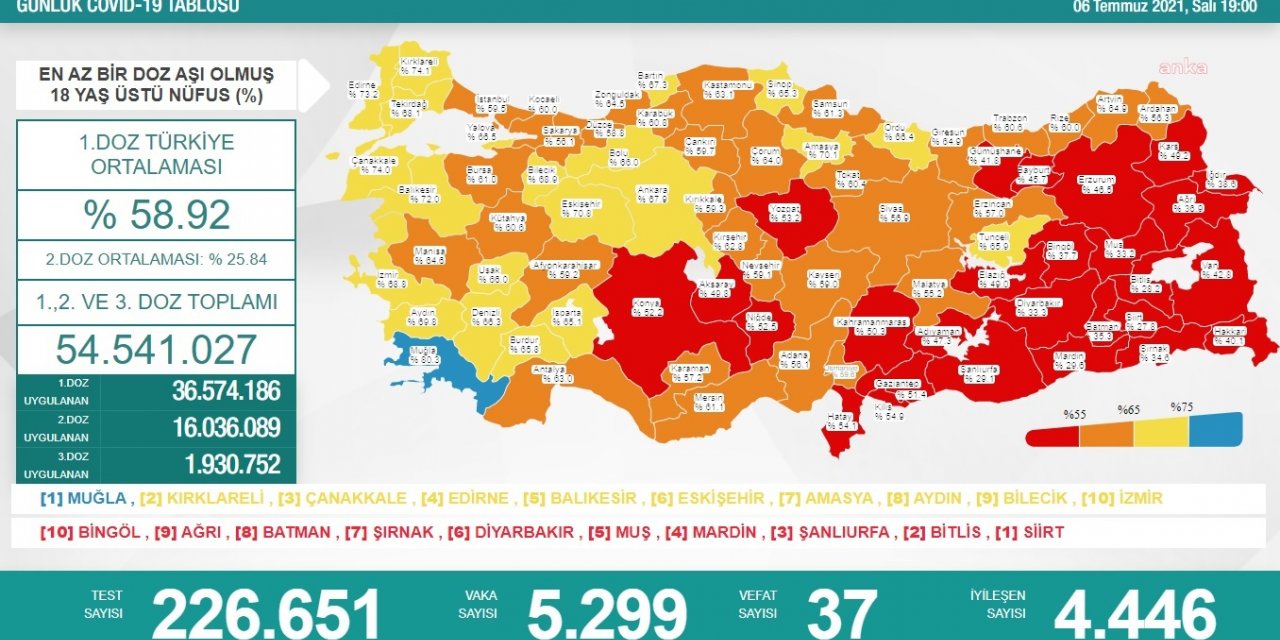 KORONAVİRÜS NEDENİYLE 37 KİŞİ DAHA YAŞAMINI YİTİRDİ