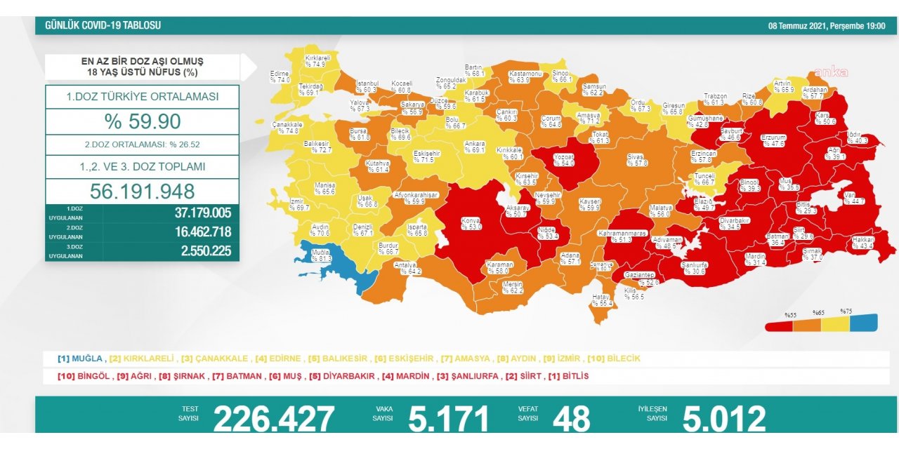 KORONAVİRÜS NEDENİYLE 48 KİŞİ DAHA HAYATINI KAYBETTİ
